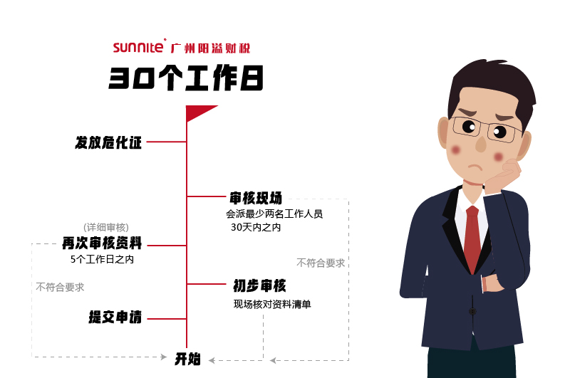 申请?；?，需要多久时间2